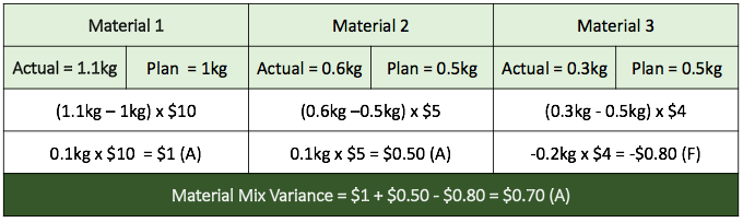 Variance Analysis – Part 5 – MJ THE TUTOR