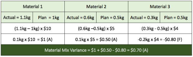 Variance Analysis – Part 5 – MJ THE TUTOR