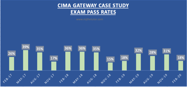 CIMA Exam Pass Rates – February 2020 – MJ THE TUTOR