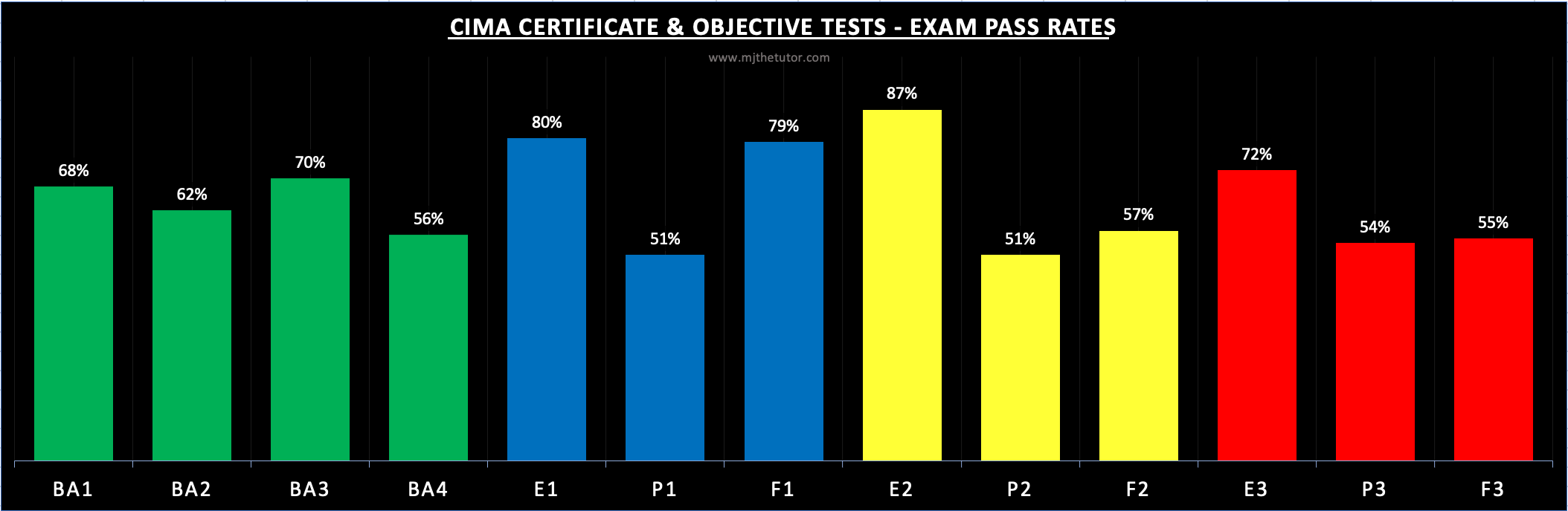 CIMA Exam Pass Rates – November 2021 – MJ THE TUTOR