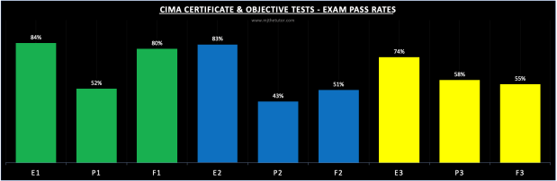 CIMA Exam Pass Rates – MJ THE TUTOR