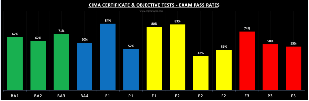 CIMA Exam Pass Rates – February 2024 – MJ THE TUTOR