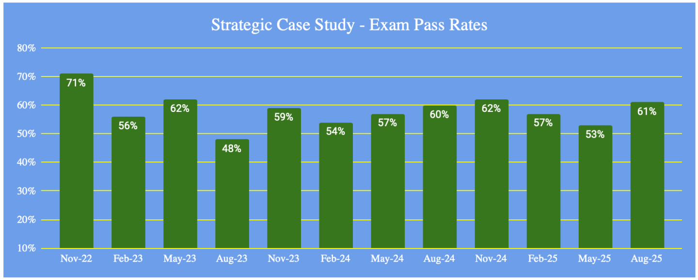 CIMA Exam Pass Rates – August 2025 – MJ THE TUTOR