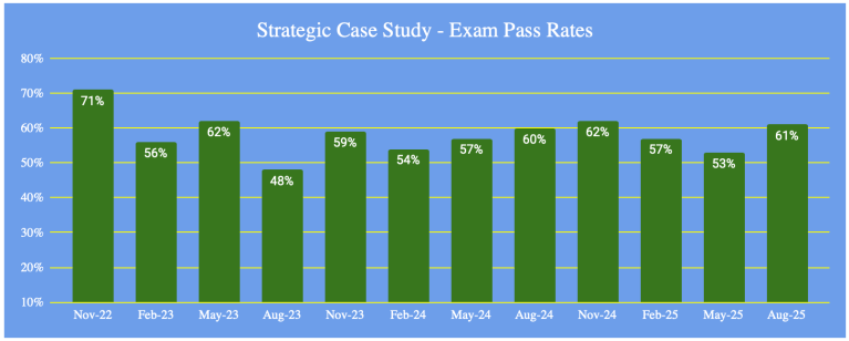 CIMA Exam Pass Rates – August 2025 – MJ THE TUTOR